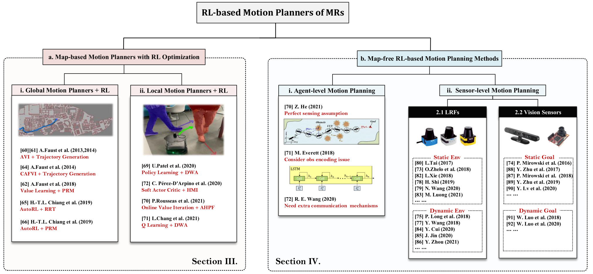 Fig 2. A summary diagram of RL-based motion planning algorithms for the single mobile robot operation. We mainly review two types of research methods: map-based motion planning methods with RL optimization (the left branch, part a.), and the map-free end-to-end RL-based motion planning methods (the right branch, part b.).